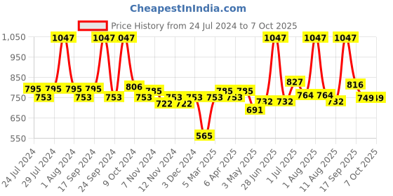 myntra.com BIANCA Set of 12 Brown Zero-Twist 100% Cotton Ultra-Fluffy Face Towels bianca Price History Graph from 24 Jul 2024 to 7 Oct 2025