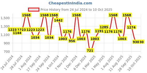 myntra.com BIANCA Set Of 12 Grey Solid Zero-Twist Pure Cotton 500 GSM Towel Set bianca Price History Graph from 24 Jul 2024 to 9 Oct 2025
