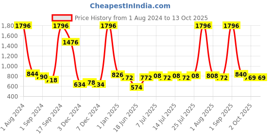 myntra.com kopa BIANCA Set Of 12 Pink Solid Pure Cotton 380 GSM Towel Set kopa Price History Graph from 1 Aug 2024 to 12 Oct 2025