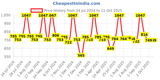 myntra.com BIANCA Set Of 12 Pure Cotton Ultra-Fluffy Face Towels bianca Price History Graph from 24 Jul 2024 to 10 Oct 2025