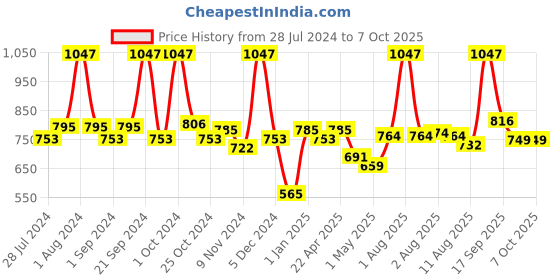 myntra.com BIANCA Set Of 12 Pure Cotton Ultra-Fluffy Face Towels bianca Price History Graph from 28 Jul 2024 to 7 Oct 2025