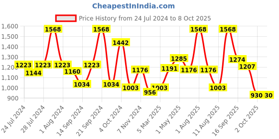 myntra.com BIANCA Set Of 12 Pure Cotton Ultra-Fluffy Towels bianca Price History Graph from 24 Jul 2024 to 7 Oct 2025