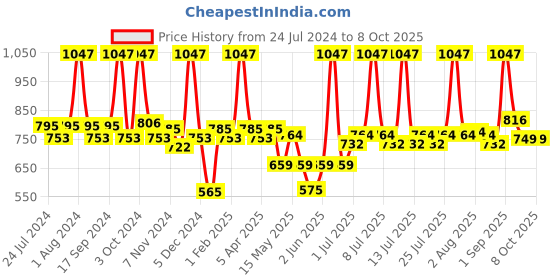 myntra.com BIANCA Set Of 12 Pure Cotton Ultra-Fluffy Towels bianca Price History Graph from 24 Jul 2024 to 8 Oct 2025