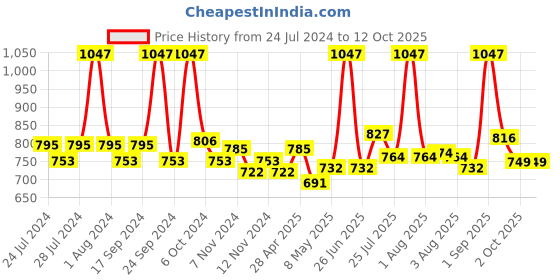 myntra.com BIANCA Set Of 12 Pure Cotton Ultra-Fluffy Towels bianca Price History Graph from 24 Jul 2024 to 12 Oct 2025