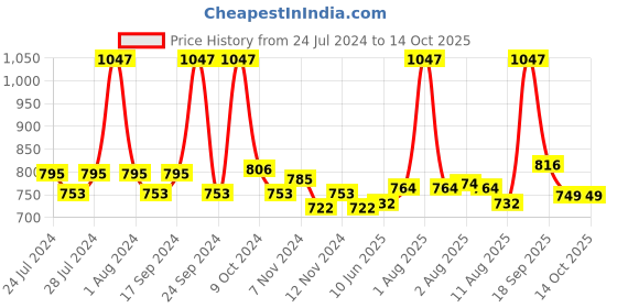 myntra.com BIANCA Set Of 12 Pure Cotton Ultra-Fluffy Towels bianca Price History Graph from 24 Jul 2024 to 13 Oct 2025
