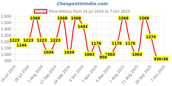 myntra.com BIANCA Set Of 12 Red & Beige 500 GSM Solid Towels bianca Price History Graph from 24 Jul 2024 to 7 Oct 2025