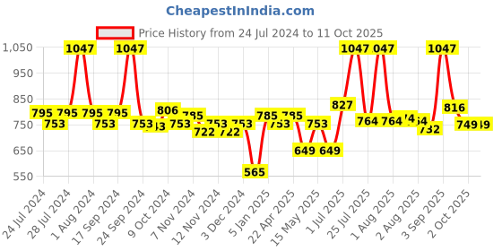 myntra.com BIANCA Set Of 12 Red Solid 380 GSM Pure Combed Cotton Terry Face Towels bianca Price History Graph from 24 Jul 2024 to 10 Oct 2025