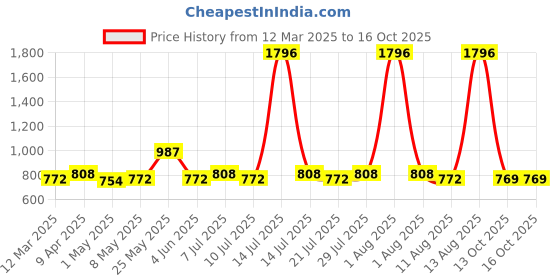myntra.com kopa BIANCA Set Of 12 Solid 380 GSM Pure Cotton Towel Set kopa Price History Graph from 12 Mar 2025 to 15 Oct 2025