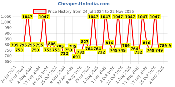 myntra.com BIANCA Set Of 12 Solid 500 GSM Cotton Face Towels bianca Price History Graph from 24 Jul 2024 to 22 Nov 2025