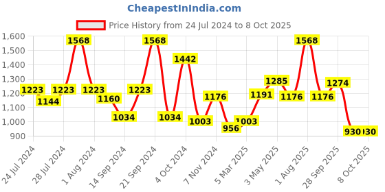 myntra.com BIANCA Set Of 12 Solid Zero-Twist Pure Cotton 500 GSM Towel Set bianca Price History Graph from 24 Jul 2024 to 7 Oct 2025
