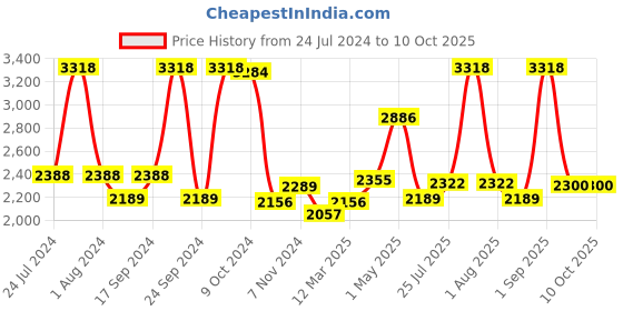 myntra.com BIANCA Set Of 14 Brown & Red Solid Zero-Twist Pure Cotton 500 GSM Towel Set bianca Price History Graph from 24 Jul 2024 to 9 Oct 2025