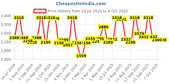 myntra.com BIANCA Set Of 14 Brown Solid Zero-Twist Pure Cotton 500 GSM Towel Set bianca Price History Graph from 24 Jul 2024 to 7 Oct 2025