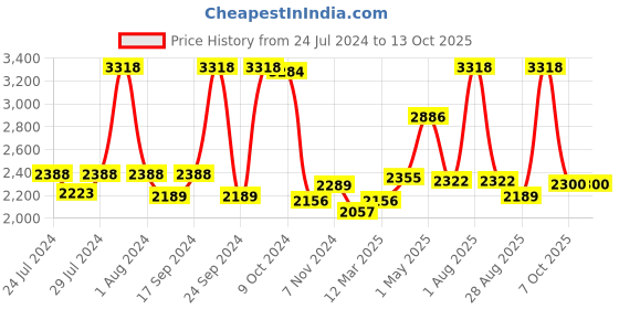 myntra.com BIANCA Set Of 14 Grey Solid 500 GSM Cotton Towels Set bianca Price History Graph from 24 Jul 2024 to 13 Oct 2025