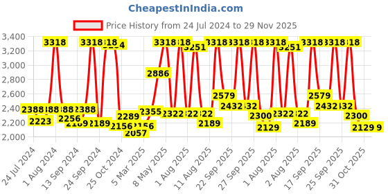 myntra.com BIANCA Set Of 14 Navy Blue Solid Pure Cotton 500 GSM Ultra-Fluffy Towel Set bianca Price History Graph from 24 Jul 2024 to 29 Nov 2025