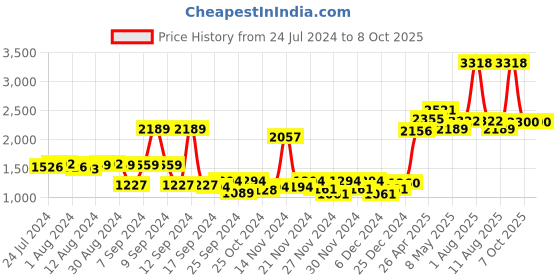 myntra.com BIANCA Set Of 14 Pure Cotton Ultra-Fluffy Hand Towels bianca Price History Graph from 24 Jul 2024 to 8 Oct 2025