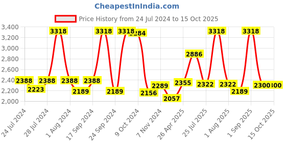 myntra.com BIANCA Set Of 14 Pure Cotton Ultra-Fluffy Towels bianca Price History Graph from 24 Jul 2024 to 15 Oct 2025