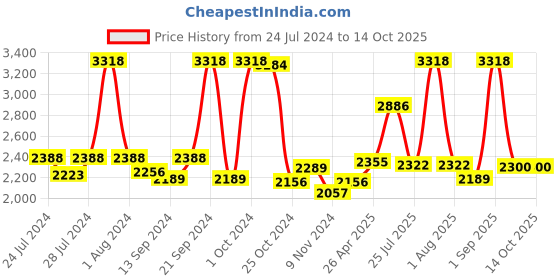 myntra.com BIANCA Set Of 14 Pure Cotton Ultra-Fluffy Towels bianca Price History Graph from 24 Jul 2024 to 14 Oct 2025