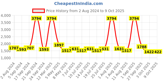 myntra.com kopa BIANCA Set Of 14 Red Solid Pure Cotton 380 GSM Towel Set kopa Price History Graph from 2 Aug 2024 to 8 Oct 2025