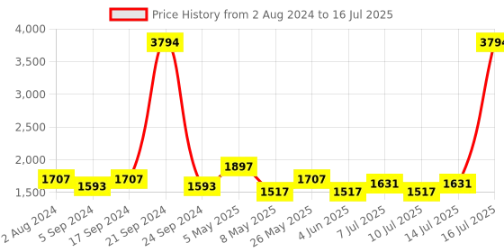 myntra.com kopa BIANCA Set Of 14 Solid 380 GSM Pure Cotton LORENA Super-Soft Terry Towel Set kopa Price History Graph from 2 Aug 2024 to 16 Jul 2025