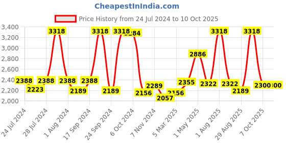 myntra.com BIANCA Set Of 14 Solid 500 GSM Zero-Twist Pure Cotton Ultra-Fluffy Towels bianca Price History Graph from 24 Jul 2024 to 10 Oct 2025