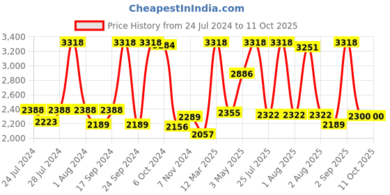 myntra.com BIANCA Set Of 14 Solid 500 GSM Zero-Twist Towels bianca Price History Graph from 24 Jul 2024 to 10 Oct 2025