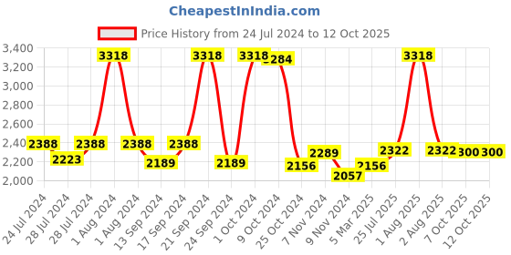 myntra.com BIANCA Set Of 14 White & Taupe Solid 500 GSM Cotton Towels Set bianca Price History Graph from 24 Jul 2024 to 11 Oct 2025
