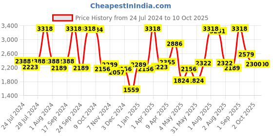 myntra.com BIANCA Set Of 14 White Solid 500 GSM Zero-Twist Pure Cotton Ultra-Fluffy Towels bianca Price History Graph from 24 Jul 2024 to 10 Oct 2025