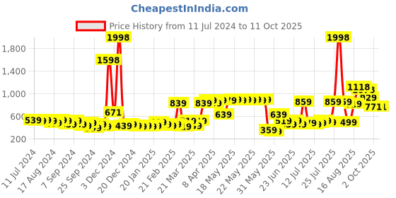 myntra.com kopa BIANCA Set Of 2 380 GSM Cotton Bath Towels kopa Price History Graph from 11 Jul 2024 to 10 Oct 2025