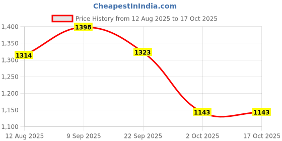 myntra.com BIANCA Set of 2 450 GSM Pure Cotton Bath Towels bianca Price History Graph from 12 Aug 2025 to 16 Oct 2025
