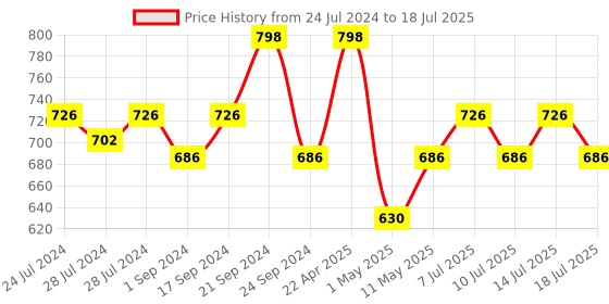myntra.com BIANCA Set of 2 Beige & Brown Patterned Anti-Skid Doormats bianca Price History Graph from 24 Jul 2024 to 14 Jul 2025
