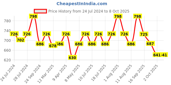 myntra.com BIANCA Set of 2 Beige & Brown Patterned Anti-Skid Doormats bianca Price History Graph from 24 Jul 2024 to 8 Oct 2025