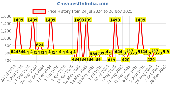 myntra.com kopa BIANCA Set of 2 Beige & Maroon Floral Printed Door Curtains kopa Price History Graph from 24 Jul 2024 to 26 Nov 2025