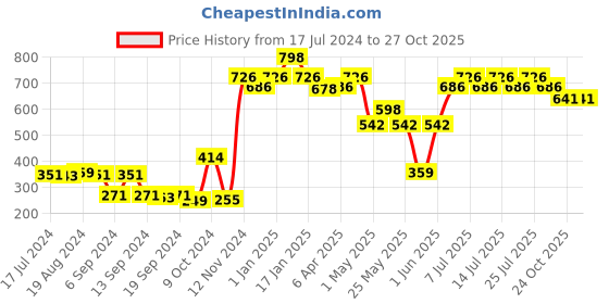 myntra.com BIANCA Set of 2 Beige & Navy Blue Printed Anti-Skid Doormats with HD Rubber Backing bianca Price History Graph from 17 Jul 2024 to 27 Oct 2025
