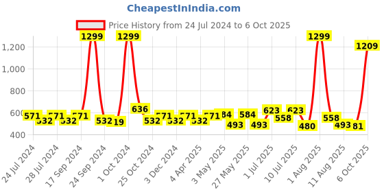 myntra.com kopa BIANCA Set of 2 Beige & Pink Floral Window Curtain kopa Price History Graph from 24 Jul 2024 to 6 Oct 2025