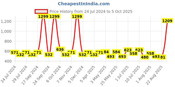 myntra.com kopa BIANCA Set of 2 Beige & White Floral Printed Window Curtain kopa Price History Graph from 24 Jul 2024 to 5 Oct 2025