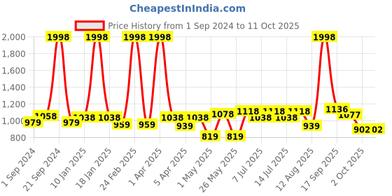 myntra.com BIANCA Set Of 2 Blue Mushroom Texture Non-Slip Shaggy Bath Rugs bianca Price History Graph from 1 Sep 2024 to 11 Oct 2025