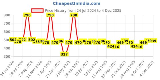 myntra.com BIANCA Set of 2 Blue Printed Cushion Covers - 16 Inches X 16 Inches bianca Price History Graph from 24 Jul 2024 to 4 Dec 2025