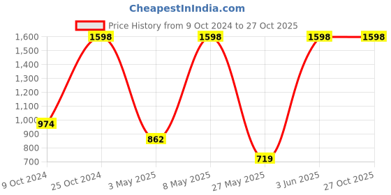 myntra.com BIANCA Set Of 2 Blue Solid 380 GSM Pure Cotton Terry Bath Towels bianca Price History Graph from 9 Oct 2024 to 27 Oct 2025