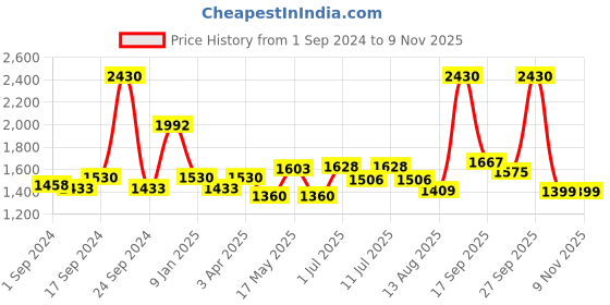 myntra.com BIANCA Set of 2 Blue Solid Anti-Skid Bath Rugs bianca Price History Graph from 1 Sep 2024 to 6 Nov 2025