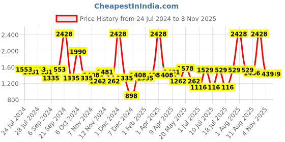 myntra.com BIANCA Set Of 2 Brown & Grey Solid 1850 GSM Plush Anti-Skid Bath Rugs bianca Price History Graph from 24 Jul 2024 to 6 Nov 2025