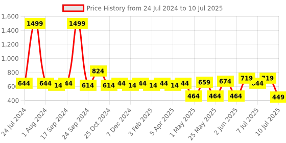 myntra.com kopa BIANCA Set of 2 Brown & Off White Floral Door Curtain kopa Price History Graph from 24 Jul 2024 to 10 Jul 2025