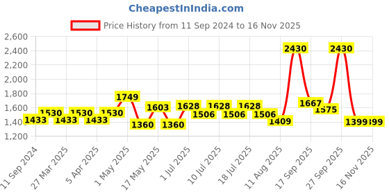 myntra.com BIANCA Set Of 2 Brown Mushroom Texture Non-Slip Shaggy Bath Rugs bianca Price History Graph from 11 Sep 2024 to 13 Nov 2025