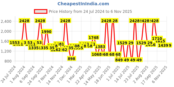 myntra.com BIANCA Set of 2 Brown Solid 1850 GSM Anti-Skid Ultra-Soft Fluffy Bath Rugs bianca Price History Graph from 24 Jul 2024 to 5 Nov 2025