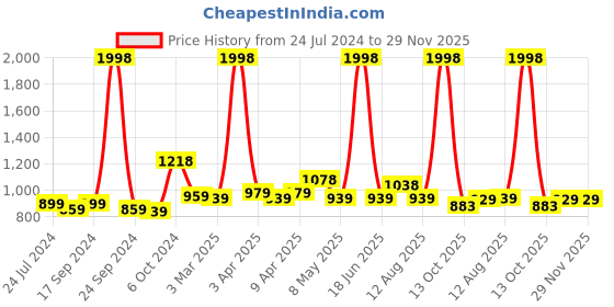 myntra.com BIANCA Set Of 2 Brown Solid 1850 GSM Plush Anti-Skid Bath Rugs bianca Price History Graph from 24 Jul 2024 to 29 Nov 2025