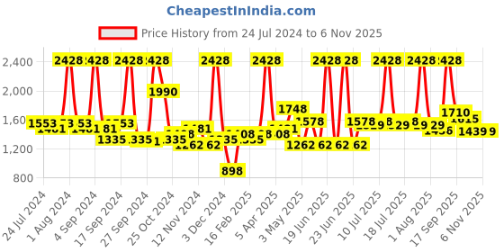 myntra.com BIANCA Set Of 2 Brown Solid 1850 GSM Plush Anti-Skid Bath Rugs bianca Price History Graph from 24 Jul 2024 to 6 Nov 2025