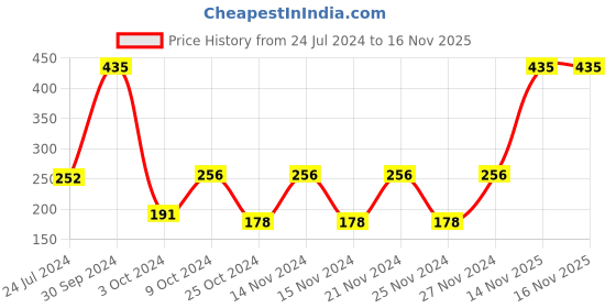 myntra.com BIANCA Set Of 2 Brown Solid 500 GSM 100% Cotton Hand Towels bianca Price History Graph from 24 Jul 2024 to 16 Nov 2025