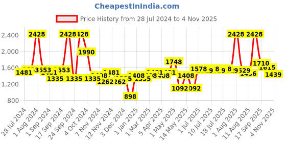 myntra.com BIANCA Set Of 2 Brown Solid Anti-Slip Bath Rugs bianca Price History Graph from 28 Jul 2024 to 4 Nov 2025