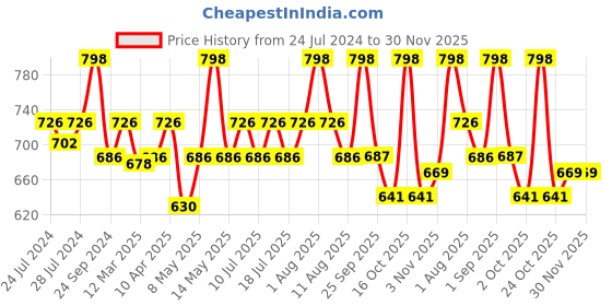 myntra.com BIANCA Set of 2 Brown Splender Woven Design Anti-skid Doormats bianca Price History Graph from 24 Jul 2024 to 30 Nov 2025