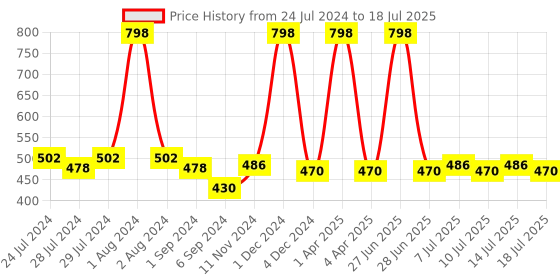 myntra.com BIANCA Set Of 2 Floral Printed Square Cushion Covers bianca Price History Graph from 24 Jul 2024 to 14 Jul 2025