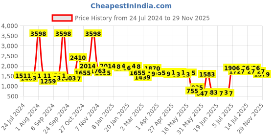 myntra.com kopa BIANCA Set of 2 Floral Room Darkening Door Curtain kopa Price History Graph from 24 Jul 2024 to 29 Nov 2025